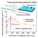 Large transverse thermopower realized by simply stacking magnetic and thermoelectric materials together