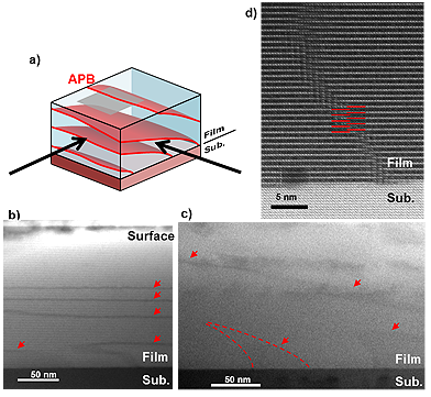 Evaluation of solid electrolyte thin film by electron microscopy to relate the defect structure and the lithium ion conduction.