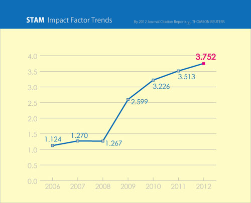 "STAM's Impact Factor Trends (Thomson Reuters, 2012)" Image