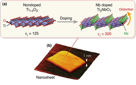 "Figure : Tailor-made dielectric nanosheet via controlled nanoscale doping. (a) Structural change induced by Nb doping. (b) AFM image of Nb-doped nanosheet." Image