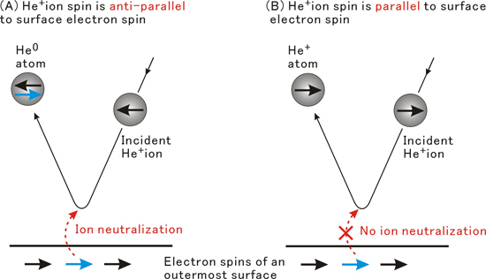 "Fig : Diagram showing the principle of spin analysis of outermost surfaces using the spin-polarized  4He+ ion beam. When He+ ions are scattered at a surface, electrons are captured by He+ at the outermost surface and the ions become He atoms (ion neutralization). However, the occurrence of neutralization is limited to cases where the spin orientations of the He+ ion and the electrons of the outermost surface are anti-parallel (Pauli exclusion principle). In (A), the He+ ion is neutralized, but in contrast, in (B), neutralization does not occur. In other words, because neutralization depends on the spin of the outermost surface electrons, the electron spin of the outermost surface can be analyzed by measuring the He+ ions which are scattered without undergoing ion neutralization." Image