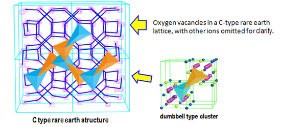 "Figure:Dumbbell type oxygen vacancy clusters in a C-type rare earth structure" Image
