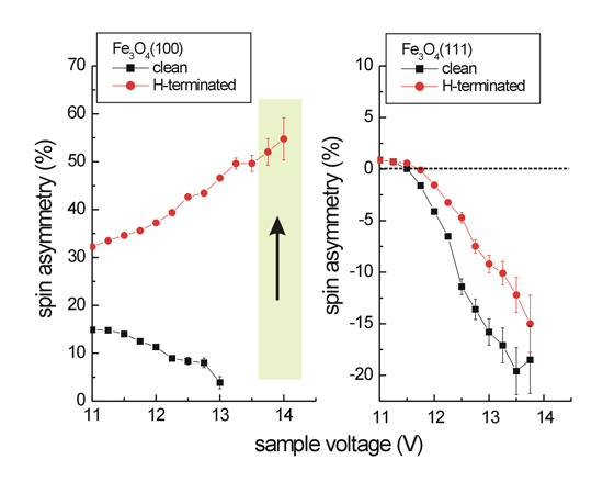 "Fig : Spin polarization of the topmost layer of Fe3O4 (100), (111) surfaces and the hydrogen termination effect. The spin asymmetry of the (100) surface is significantly improved by hydrogen termination. The asymmetry around the sample voltage of 14eV is approximately equal to the opposite sign of the spin polarization of the conduction electrons." Image