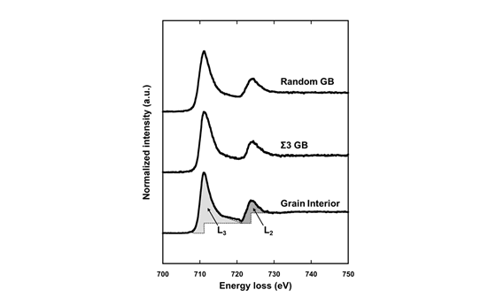 "Figure: Electron energy loss spectroscopy (EELS) spectrum of Fe obtained from the interior of a pure Fe grain (bottom), the Σ3 grain boundary (middle), and a random grain boundary (top). The peaks in the figure are peaks that are called the L23-edges, respectively, from the high energy loss side. These two peaks are collectively called “white line”. Magnetic moment can be measured by obtaining the area of the white line surrounded by the dotted lines and profile and calculating its intensity ratio." Image