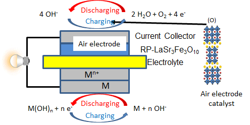 "Figure: Structure of a metal-air battery and the developed air electrode catalyst." Image