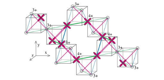 "Fig. 1: Framework of iridium (Ir) ions in CuIr2S4. Ir ions are placed at four vertices of each cube, forming tetrahedra. In the insulating state (< 230 K), tetravalent Ir ion octamers form as shown here, and the distance of one out of three types of bonds between Ir (green, blue, and red) is reduced by a few percent. The cross-shaped figures show a schematic of the dxy orbital, which is one of the d orbitals [from Khomskii & Mizokawa, Phys. Rev. Lett. 94, 156402 (2005)]" Image