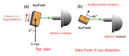"Schematic diagrams showing the experimental geometry of newly developed spin-resolved photoemission spectroscopy in this work. (a) Top view. (b) View from X-ray direction. The use of a two-dimensional electron detector allows high-efficient spin-resolved measurements." Image