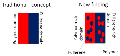 "Figure 1 in the press release. The  interface state as conventionally understood (left) and the  interface structure in which we observed intermixed molecules in this study (right)" Image