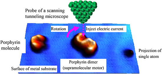 "Conceptual diagram showing a molecular motor in action. A porphyrin dimer rotates in the direction indicated by the solid arrow through injection of electric current into the dimer from the probe of a scanning tunneling microscope." Image