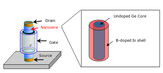 "Figure 1: Schematic of a vertical transistor and an expanded view of its core-shell nanowire part." Image