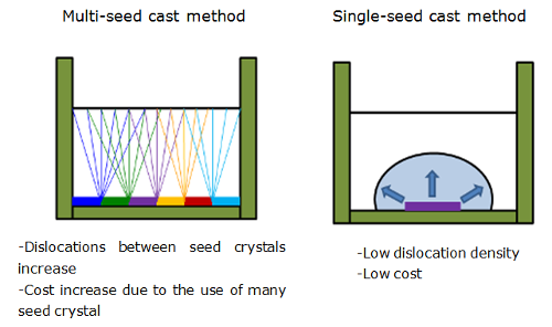 "Figure: Characteristics of the newly developed single-seed cast method." Image