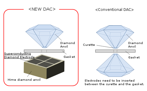 "Figure: Structures of diamond anvils. In the new DAC, a Hime diamond was used as a lower anvil and a superconducting diamond, which serves as electrodes, was fabricated on top of the anvil. In the conventional DAC, pressure is generated by two pointed curettes of the lower and upper diamonds pressing on each other. In this system, electrodes need to be inserted between the curette and the gasket." Image