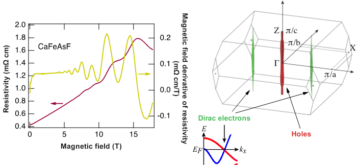 "(Left) Electrical resistivity (red curve) in CaFeAsF and its magnetic field derivative (yellow curve) at a temperature of 0.03 K. Electrical resistivity fluctuated due to quantum oscillations when exposed to magnetic fields stronger than approximately 5 T. The oscillation is more clearly recognizable with the derivative curve.(Right) Fermi surfaces determined by band structure calculations. Hole-like (red) and electron-like (green) Fermi surfaces are shown. The graph on the lower left was constructed based on energy band calculations. Dirac electrons found at the point where two energy bands (red and blue curves) intersect formed the Fermi surfaces in green." Image