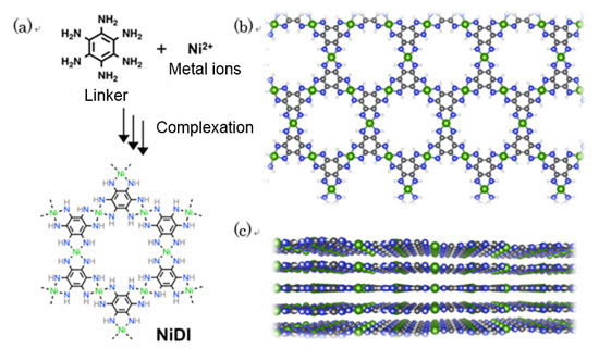"Figure. (a) Synthesis of NiDI by means of chemical reactions between organic molecules and metal ions. (b and c) Top and side views of the NiDI structure. Nickel (green), carbon (black), nitrogen (blue) and hydrogen (white). NiDI is composed of layers of atomic sheets in which molecules are arranged in hexagonal honeycomb patterns." Image