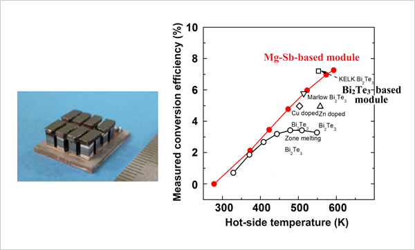 "Figure. Newly developed module comprised of an Mg3Sb2-based material (left). Its thermoelectric conversion efficiency indicated by the red circles (right)." Image