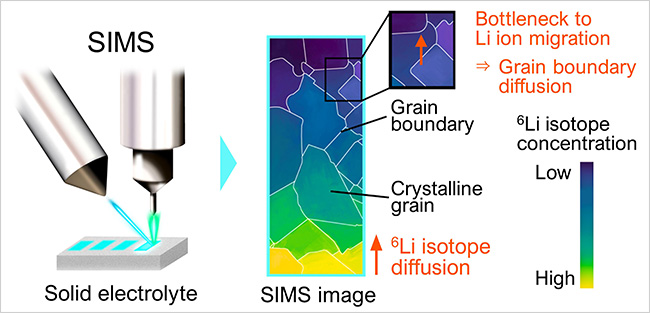 "Figure. Schematic of isotope diffusion imaging: SIMS imaging of lithium-ion migration within a solid electrolyte specimen. Grain boundaries resistant to ionic diffusion have created an uneven 6Li distribution. Quantitative analysis found that ionic diffusion across these boundaries was 10,000 times slower than diffusion through the grains." Image