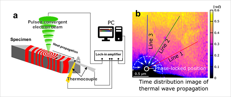 "Figure. Schematic of the principle and acquired image of thermal wave observation at the nanoscale: (a) System used to characterize nanoscale heat propagation within material specimens. (b) Map showing different degrees of resistance to heat propagation (thermal wave phase differences) in a polycrystalline aluminum nitride specimen." Image