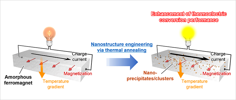 Enhancement of transverse thermoelectric conversion performance by nanostructure engineering