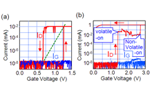Fig. 7 Change in drain (red) and gate (blue) currents under gate voltage sweeping, showing selective volatile/nonvolatile operations.