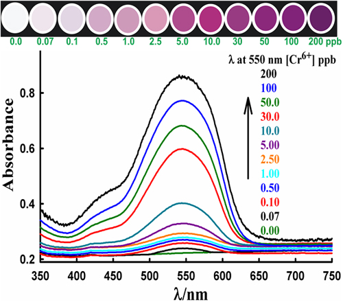 「図1簡単な廃液中の極微量有害イオン (CrⅥ) の可視検出光度」の画像