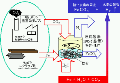 「図5　発生し続ける二酸化炭素をスクラップ鉄を利用して炭酸塩として固定できる。温室効果ガス削減だけでなく、廃棄物処理問題の解決にもつながる。」の画像