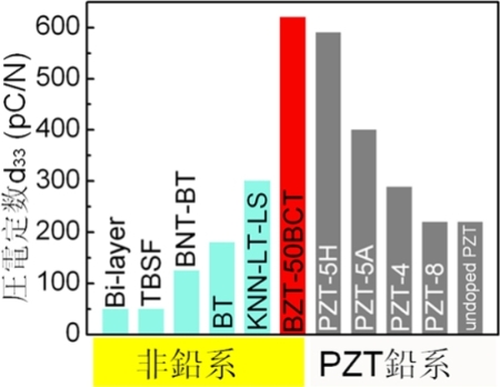 「プレス資料中の図3高性能PZTを超える新規非鉛圧電材料BZT-50BCT (即ち50%BCT) の圧電定数d33とこれまでの非鉛系圧電材料 (左側) およびPZT鉛系材料 (右側) の比較。」の画像