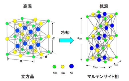 「プレス資料中の図3　Ni2Mn1-xSn1-xの高温側 (立方晶) および低温側 (マルテンサイト層) の結晶の構造。」の画像