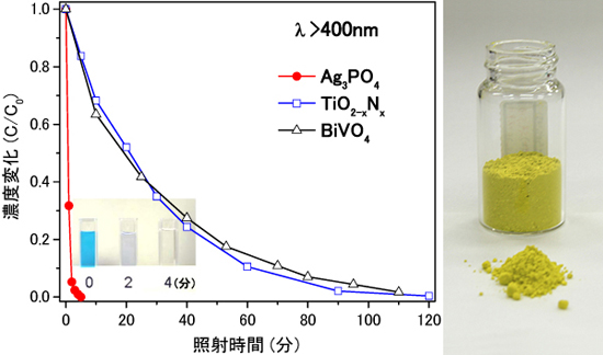 「プレス資料中の図2 (左) とリン酸銀Ag3PO4 (右) 可視光照射下でのMB色素の分解実験。挿入図は、Ag3PO4を用いた場合のMB溶液の色の変化。4分でほぼ完全に脱色。」の画像