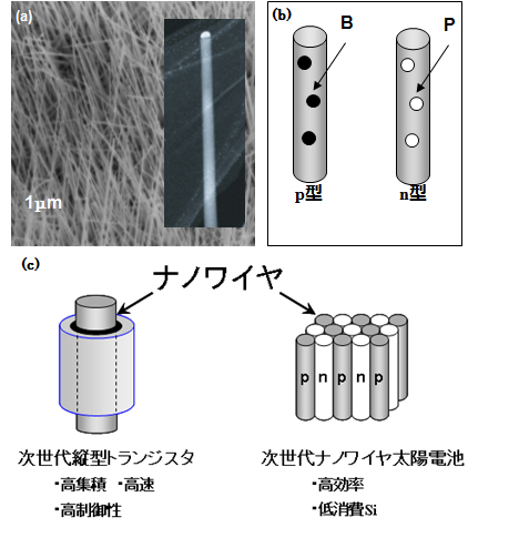「プレス資料中の図1 (a) ゲルマニウムナノワイヤの電子顕微鏡写真、 (b) 不純物ドーピングによるp型およびn型、および (c) ナノワイヤを利用した縦型立体構造トランジスタおよび太陽電池の応用例」の画像