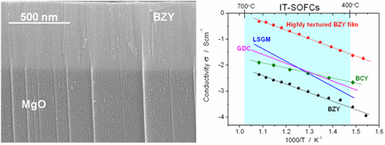 「プレス資料中の図 2: (100)配向MgO基板上のBZY薄膜のFE-SEM断面写真 (左図) 及び中間温度領域でのMgO基板上に成長したBZY薄膜の電気伝導率 (右図)  : BZY焼結ペレット及びBaCe0.8Y0.2O3-δ(BCY) 、最高性能を有する酸素イオン伝導体のLa0.8Sr0.2Ga0.8Mg0.2O3 (LSGM)、 Ce0.8Gd0.2O1.9-δ (GDC)」の画像