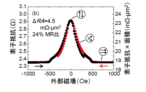「プレス資料中の図3 (b)  : Co2Fe(Al0.5Si0.5) (4 nm)/Ag (2 nm)/Co2Fe(Al0.5Si0.5) (4 nm) 3層膜CPP-GMR素子の磁気抵抗曲線。外部磁界に対する抵抗値の連続的な変化は、2つの強磁性層の磁化の回転に対応する。」の画像