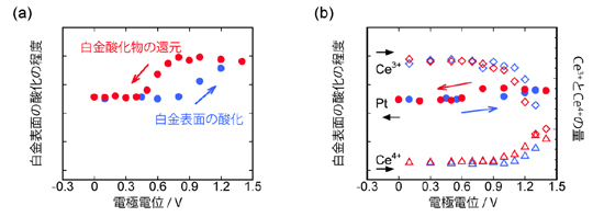 「プレス資料中の図2 : 白金および酸化セリウムの酸化状態。(a) 従来の白金触媒および(b) 白金 - 酸化セリウムナノ複合体における白金・酸化セリウムの酸化状態を示す。白金 - 酸化セリウムナノ複合体では、従来の白金触媒と比べて、白金表面の酸化が著しく抑制されている。青はプラス方向へ、赤はマイナス方向へのスキャン。」の画像