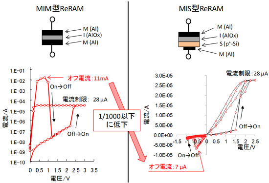 「プレス資料中の図2:MIM型とMIS型ReRAMの素子構造と電圧-電流特性比較」の画像