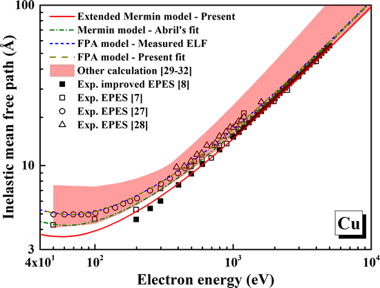 「電子のエネルギーに対する銅の非弾性平均自由行程。従来のアルゴリズムを使った理論的予測 (赤い帯) と新開発のアルゴリズムを使った理論的予測 (赤色の実線) と正確さが向上した実験データ (■) 。」の画像