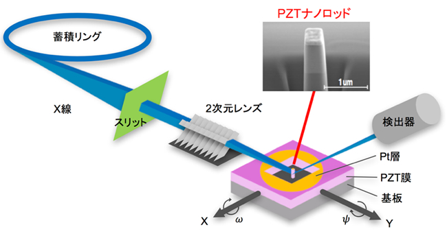 「プレスリリース中の図1 : 放射光マイクロX線回折測定のセットアップと試料の概要。放射光X線をレンズで集光してナノロッドに照射し、ロッド1本 (単体) の回折測定を行った。」の画像