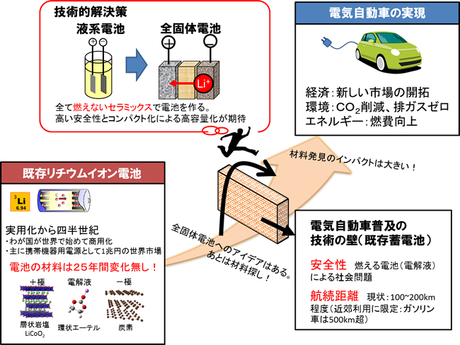 「プレスリリース中の図1 : 全固体電池開発と電気自動車実現へのかかわり」の画像