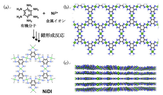 「プレスリリース中の図 : (a) 有機分子と金属イオンが反応しNiDIを生成する、合成のスキーム。(b, c) 上面および側面から見たNiDIの構造 (緑 : ニッケル、黒 : 炭素、青 : 窒素、白 : 水素) 。NiDIは原子層薄膜が積層した層状構造を取り、シートの面内は六角形が配列したハニカム構造を形成している。」の画像
