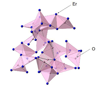 「プレスリリース中の図4 : Er2O3液体に存在する歪んだOEr4クラスター (発表論文から引用 (一部改変) )」の画像