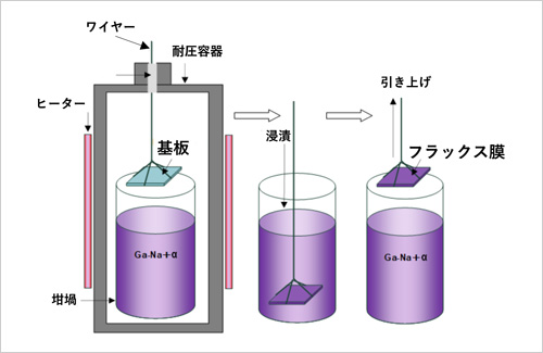 「プレスリリース中の図 : 基板に合金溶液を塗布する窒化ガリウム成長法のイメージ図」の画像