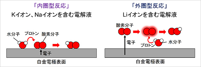 「プレスリリース中の図 : 酸素還元反応における内圏型および外圏型電子・プロトン移動の模式図 (赤丸 : 酸素原子、白丸 : 水素原子)」の画像