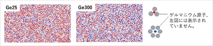 「プレスリリース中の図 : TEM画像を用いて抽出した構造的特徴。Ge25にはゲルマニウム原子鎖の短いリング (赤点) が多い、Ge300には原子鎖の長いリング (青点) が多いことがわかります。」の画像