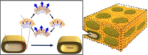 Silica capsule films. Mechanism of stepwise release(left): encapsulated material diffuses into the mesoporous capsule walls. The material contained in the wall diffuses to the exterior leaving the mesoporous walls vacant. Subsequent diffusion from the capsules’ interior replenishes the mesporous capsule walls. This process can be controlled based on porosity of the capsules’ walls and is suitable for stepwise cyclic release of materials.