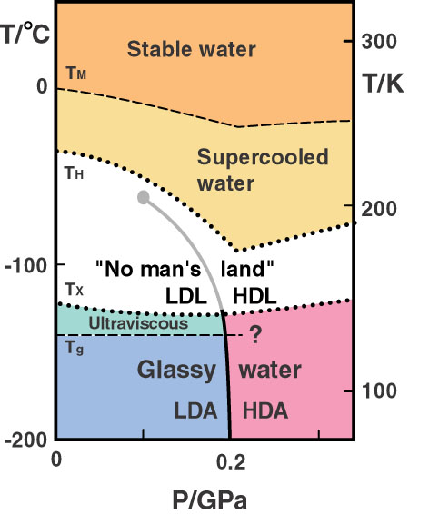 Previous Phase Diagram of Liquid water