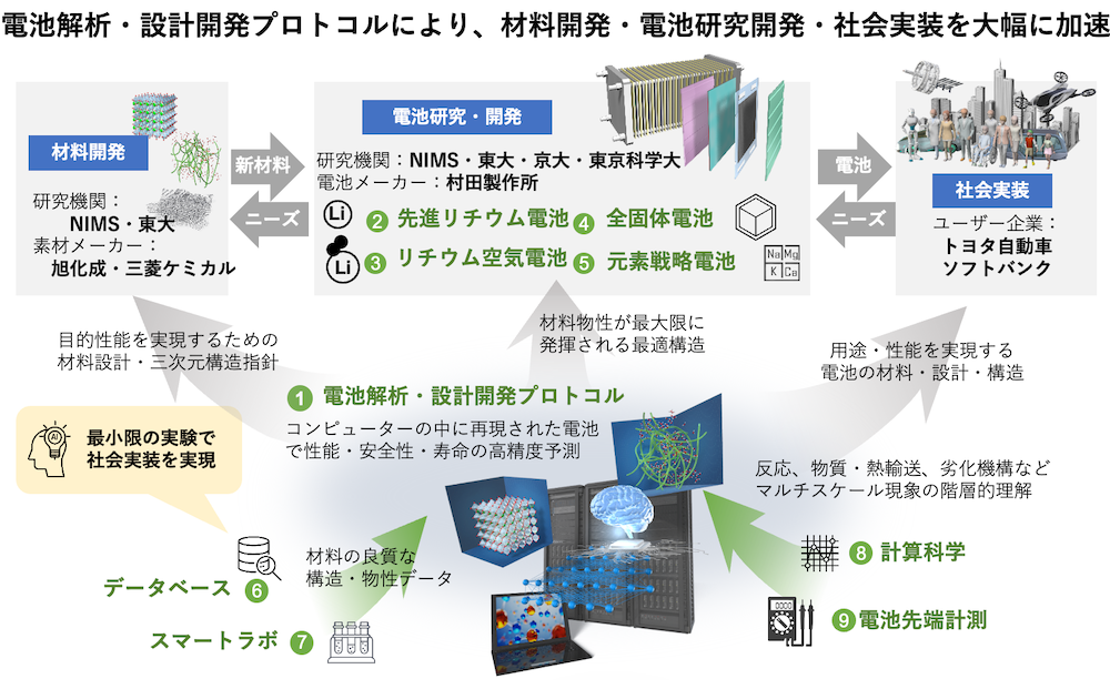 研究体制イメージ図