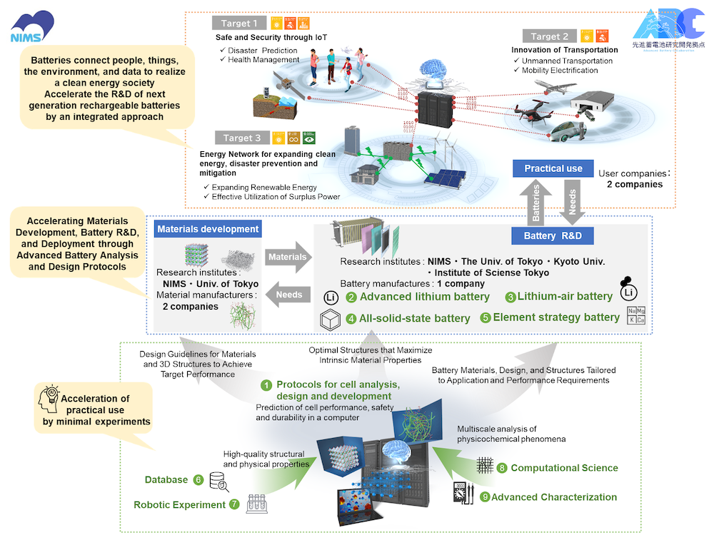 Research Organization Structure (Diagram)