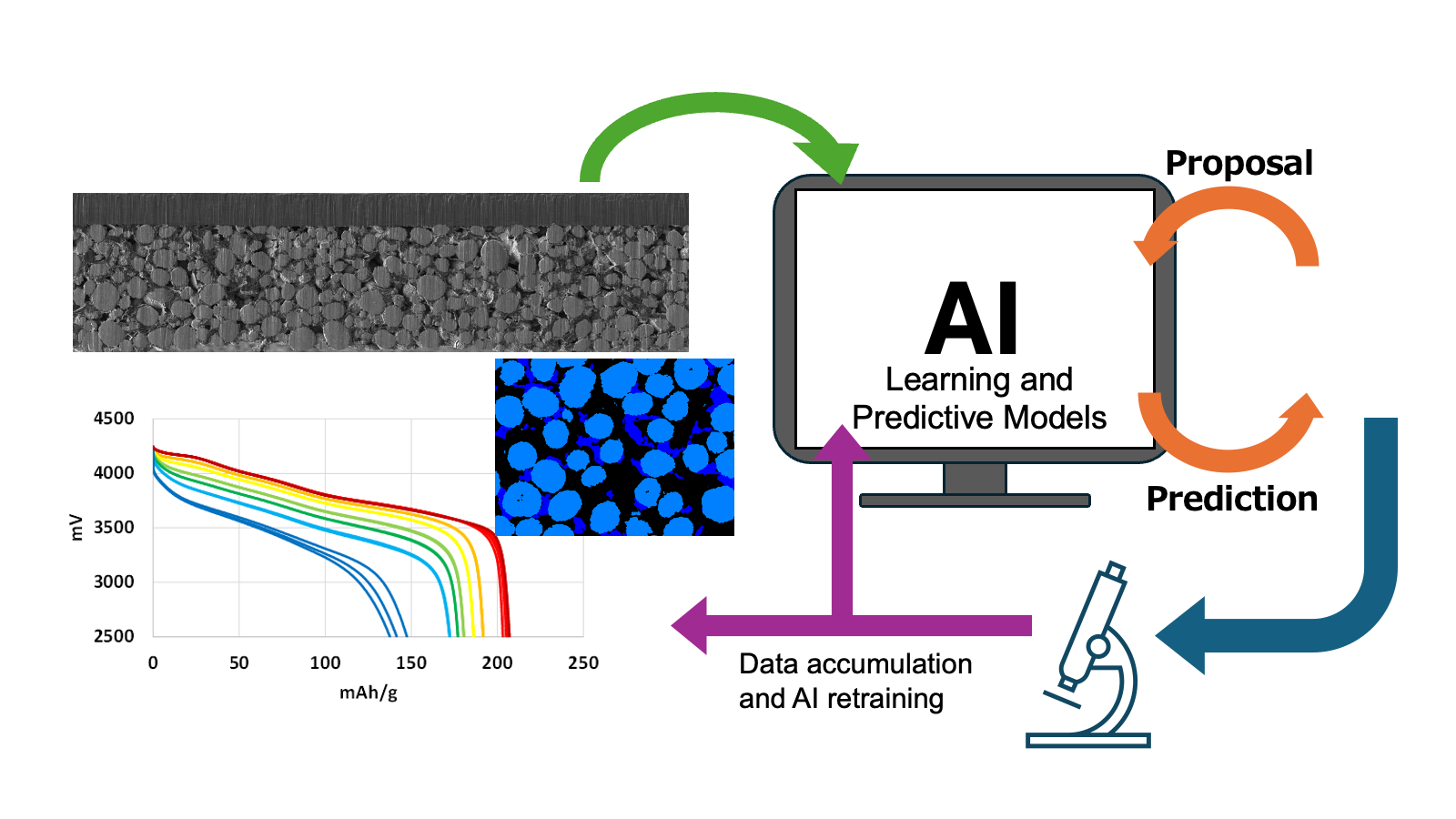 Machine learning for evaluation of electrode structure and battery characteristics