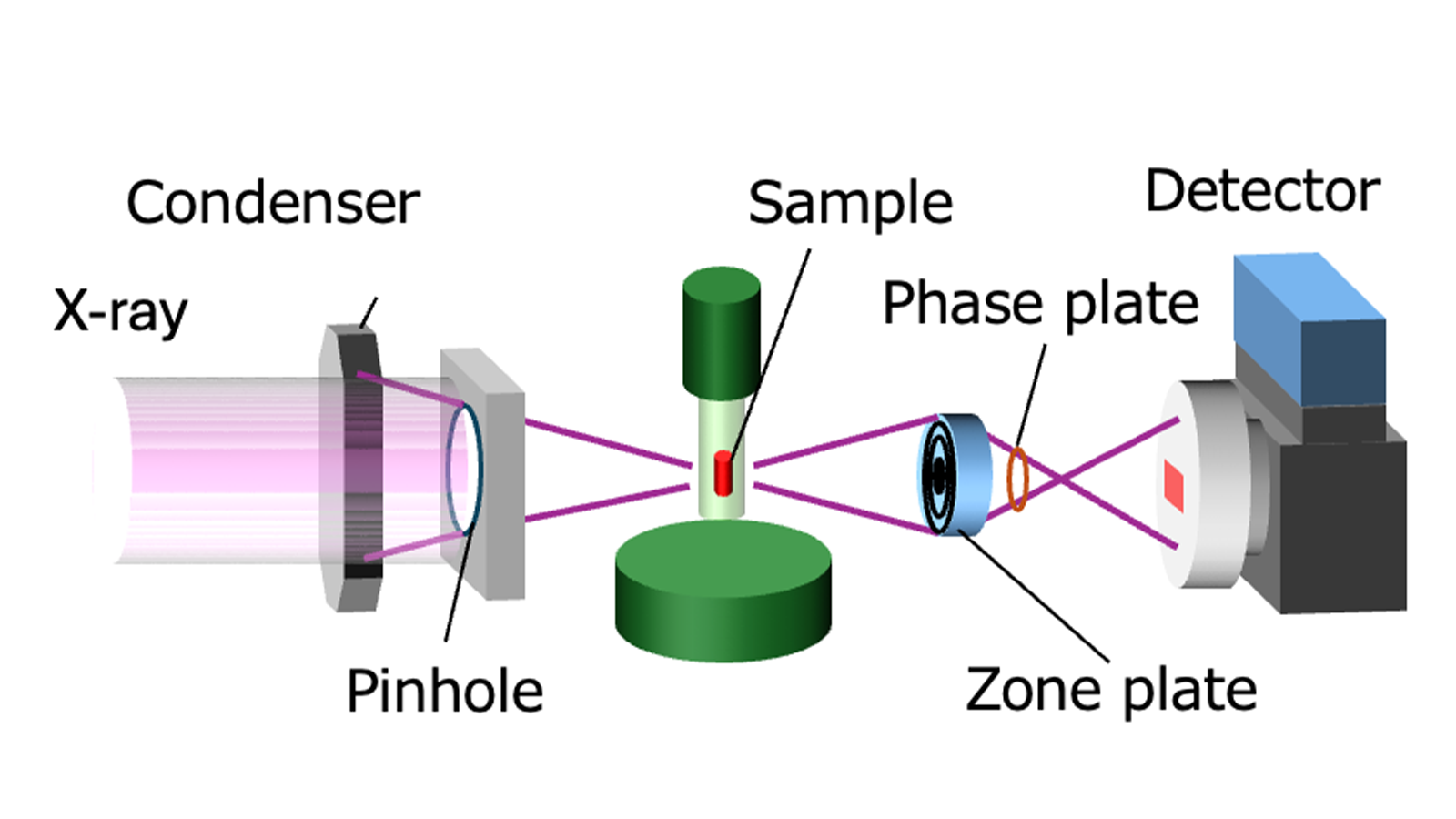 Full-field nano-CT