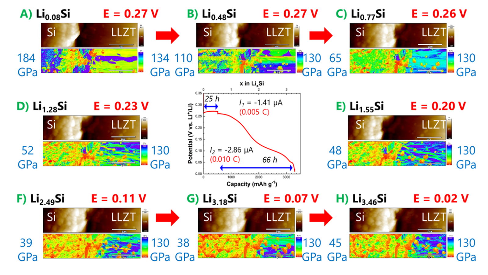 Operando Mechanical Characterization of Battery Cross‑Sections