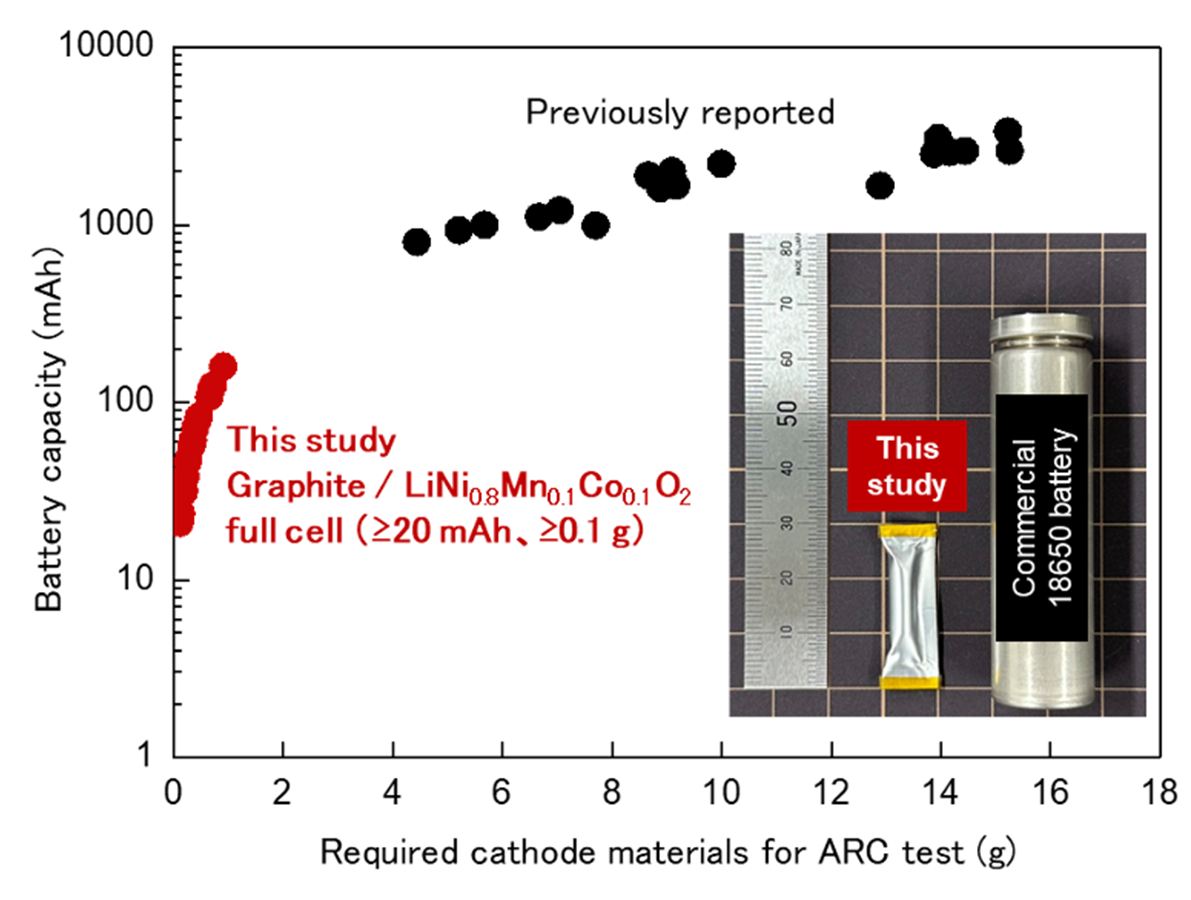 This study Graphite / Li Ni0.8 Mn0.1 Co0.1 O2 full cell