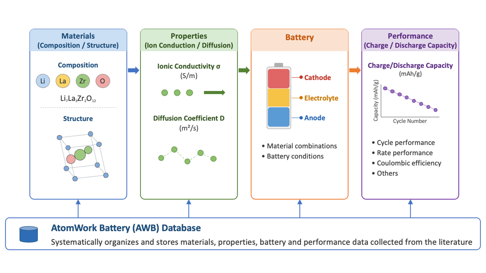 Cathode & Solid Electrolyte Database